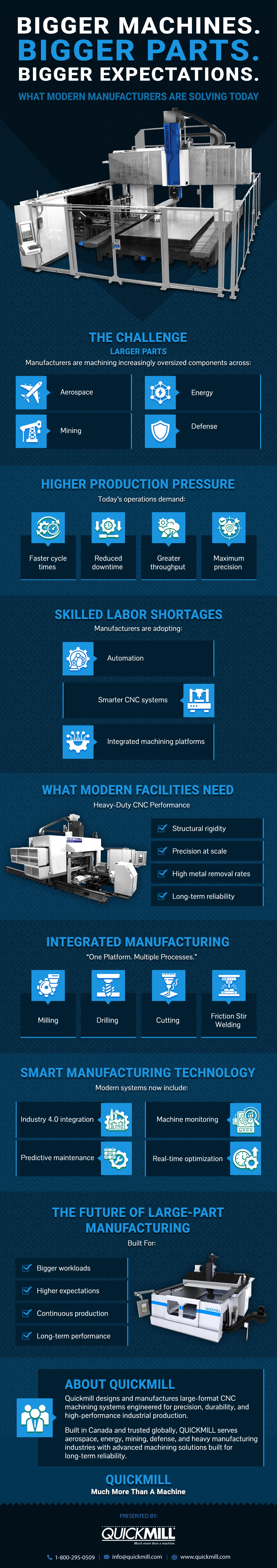 Bigger Machines. Bigger Parts. Bigger Expectations. Infographic